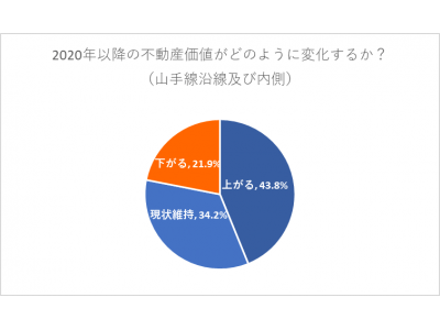 2020年以降の不動産価値はどのように変化するか？不動産投資オーナーと不動産投資検討者に聞いた“山手線沿線”、“23区”、“東京以外の大都市”、“地方都市”それぞれの物件価値の予想！