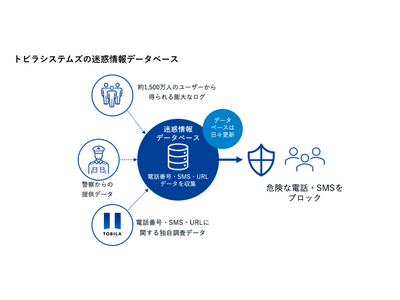 トビラシステムズのデータベース活用、NTT東西の新型ビジネスフォン「SmartNetcommunityαZXII」の主装置機能の一つとして迷惑電話ブロック機能をオプション提供