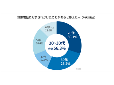【だまされた人の56%が20～30代】特殊詐欺被害に関するアンケート調査 SNS世代は「警察官をかたる詐欺」を知らない？若年層に迫る被害