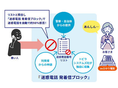 トビラシステムズの迷惑情報データベース活用、auひかり電話「迷惑電話 発着信ブロック」最大6カ月無料提供キャンペーンを再実施