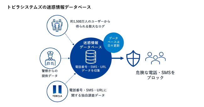 トビラシステムズのデータベースを活用した迷惑電話・SMS対策機能を搭載、NTTドコモ「あんしんセキュリティ」で詐欺対策を強化する新プラン登場