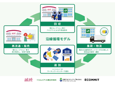 「捨てない社会」を駅からはじめる