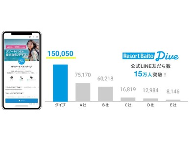 観光ＨＲのダイブ、LINE公式アカウントの友だち数15万人突破