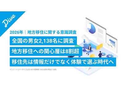 【2026年 地方移住に関する意識調査】全国男女2,138名調査。将来の移住関心層は全体の8割超、リゾートバイトを『お試し移住』として有用としたのは全体の9割超。移住先は情報だけでなく体験で選ぶ時代へ
