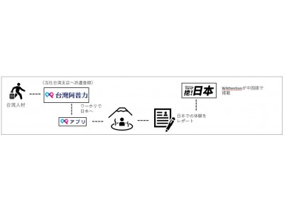 日本で体験した＜仕事＞と＜観光＞の魅力を台湾人目線で発信