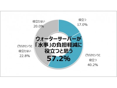 昨今注目の「名もなき家事」に命名は必要!? 約３人に１人の主婦が飲料水に関わる家事が負担と回答！専門家が語る炊事ならぬ「水事（すいじ）」の負担軽減の秘訣は!?