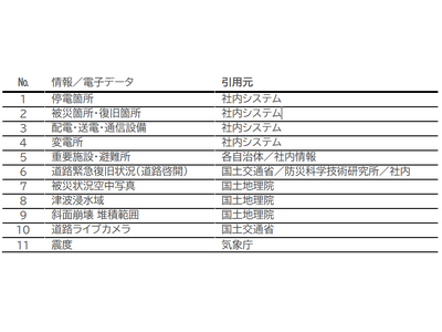 北陸電力送配電、能登半島地震の被害集約と復旧計画立案にインフォマティクスのWebGISと設備被害情報共有システムを活用