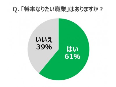 イマドキ小学生 中学生 高校生の 将来の夢 は 6割超が なりたい職業 あり 結婚したい平均年齢は 27 2歳 企業リリース 日刊工業新聞 電子版