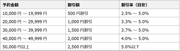 ピアズ、ドコモ「dバリューパス(R)」内で提供する「エアトリ for dバリューパス」にホテル単体予約向け割引クーポンを追加提供