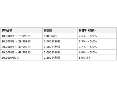 ピアズ、ドコモ「dバリューパス(R)」内で提供する「エアトリ for dバリューパス」にホテル単体予約向け割引クーポンを追加提供