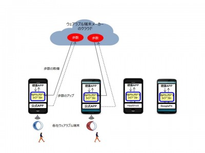 「マルチウェアラブルライブラリー」をバージョンアップし、対象機種を拡充