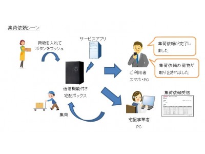 Fujisawa SSTとドコモが社会課題解決型「IoTでつながる街づくり」の実証検証を開始～第一弾：IoTによる宅配ボックス向けサービス～