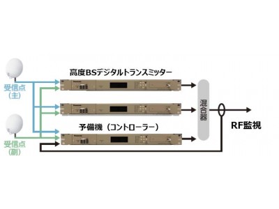 パナソニックが高度BSデジタルトランスミッター TZ-BSA550TMを発売～2018/12月スタートの新4K8K衛星放送対応のCATV事業者様向け