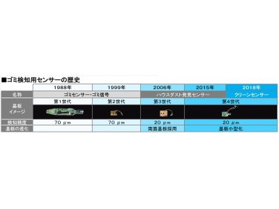 掃除機ゴミ検知用センサー搭載30周年～「クリーンセンサー」へ名称変更