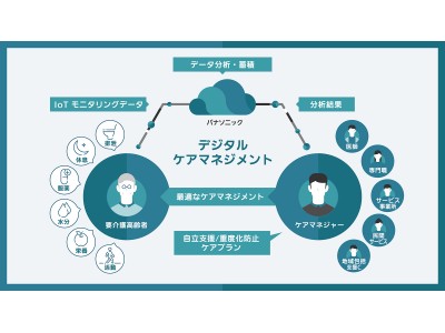 国内初、在宅高齢者のケアマネジメントの質向上を狙い、宮崎県都城市とIoTを活用した「デジタル・ケアマネジメント」の効果検証を実施