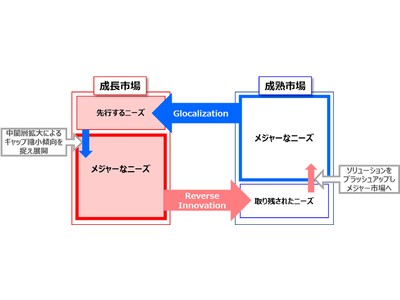 成長市場のソリューションを成熟市場へクロスボーダー事業開発でリバースイノベーションを推進