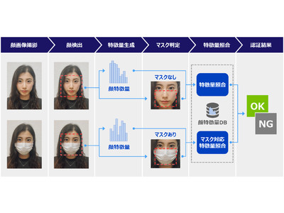 顔認証クラウドサービスの顔認証エンジン、新バージョンを提供開始 一度に照合可能な人数を15万人に拡大、認証率も向上