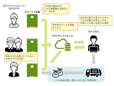 高齢化社会に対応した廃棄物処理システム構築の取り組みを開始