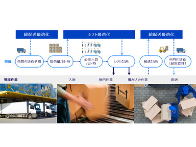 「現場プロセスイノベーション」を加速するSaaS型業務アプリケーション群「現場最適化ソリューション」を発表