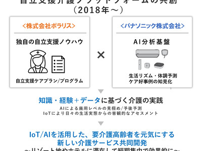 ポラリスとパナソニックがIoT・AIを活用した要介護高齢者向け「短期滞在型自立支援サービス」を提供開始