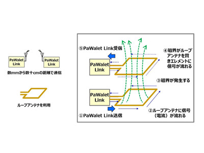 世界初（※1）、Wavelet OFDMを適用した近距離無線通信技術を開発