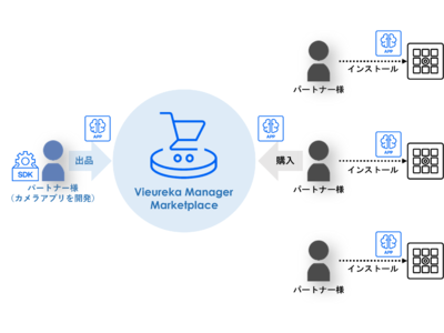 Vieureka上でアプリケーションの出品・購入ができる「Vieureka Manager Marketplace」 トライアル版をリリース