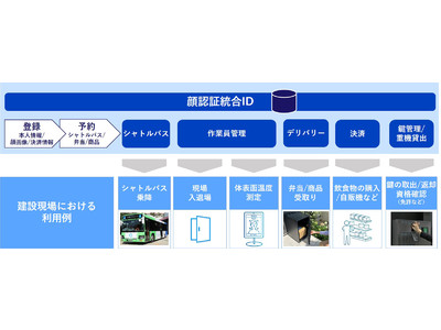 建設作業員へのサービス提供に向けた顔認証統合IDプラットフォーム構築