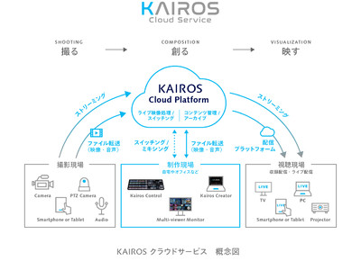 サブスクリプション型 映像制作ソリューション「KAIROS（ケイロス）クラウドサービス」を6月27日から提供開始