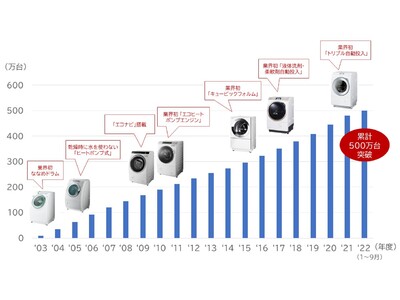 国内向けななめドラム洗濯機・洗濯乾燥機の生産累計台数500万台を達成