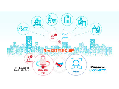 日立とパナソニック コネクト、生体認証のグローバルな展開・加速に向けた協業を開始　生体情報暗号化技術PBIと世界1位の顔認証技術を融合し、安心・安全・快適な認証をさらに追求した新サービスを創出