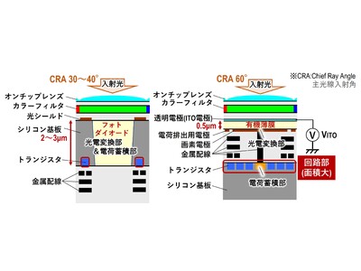 あらゆる種類の光源下でも良好な色再現を実現する有機CMOSイメージセンサ技術を開発