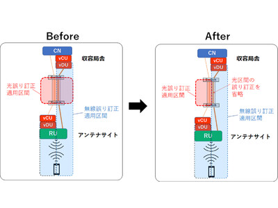 光フロントホールの伝送効率を向上させる光・無線統合制御技術を開発ー通信事業者の基地局装置間の光伝送で大容量通信を実現ー