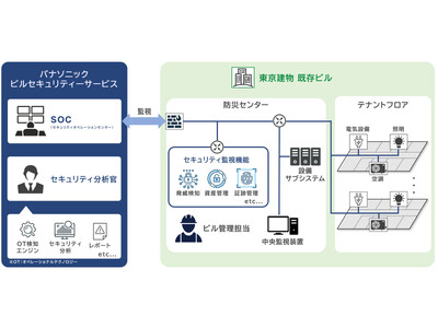 ビル向けサイバーセキュリティ監視サービスを既存ビルに本格導入