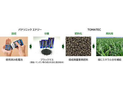 パナソニック エナジー乾電池由来の微量要素肥料を共同開発、使用済み乾電池を肥料原料にリサイクルするプロセスを確立