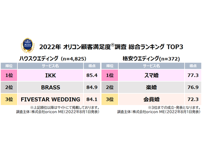 2022年 満足度の高いウエディング関連ランキング┃『ハウスウエディング』【IKK】が初の総合1位、『格安ウエディング』は【スマ婚】が2017年の調査開始以来初の総合1位～オリコン顧客満足度(R)調査