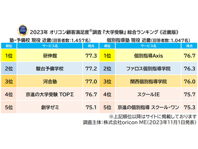 2023年 満足度の高い『大学受験』塾ランキング《近畿版》｜『塾（集団塾）』 は 【研伸館】が3年ぶり7度目の総合1位／『個別指導塾』は【個別指導Axis】が初の総合1位（オリコン顧客満足度調査）