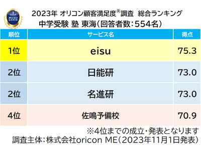 2023年 満足度の高い『中学受験』塾ランキング《東海版》｜『塾（集団塾）』【eisu（本社：三重県）】が3年連続の総合1位、ほか地場企業が複数1位受賞（オリコン顧客満足度調査）