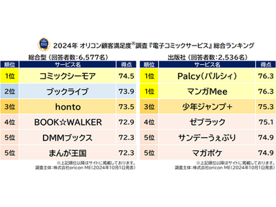 2024年 満足度の高い『電子コミックサービス』ランキング┃”総合型”は【コミックシーモア】、”出版社”は講談社【Palcy】と集英社【マンガMee】が同点総合1位（オリコン顧客満足度調査）