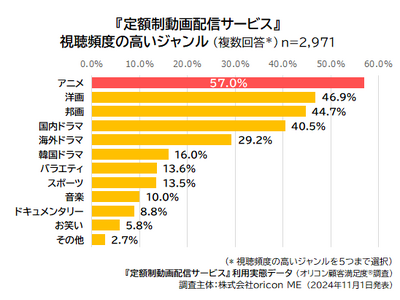 2024年 定額制動画配信サービス利用実態データ｜視聴ジャンル「アニメ」最多57.0%　