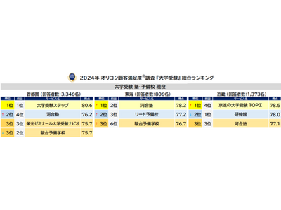 満足度の高い『大学受験』塾・予備校ランキング┃塾・予備校 現役 首都圏では【大学受験ステップ】が7年連続総合1位に（オリコン顧客満足度(R)調査）