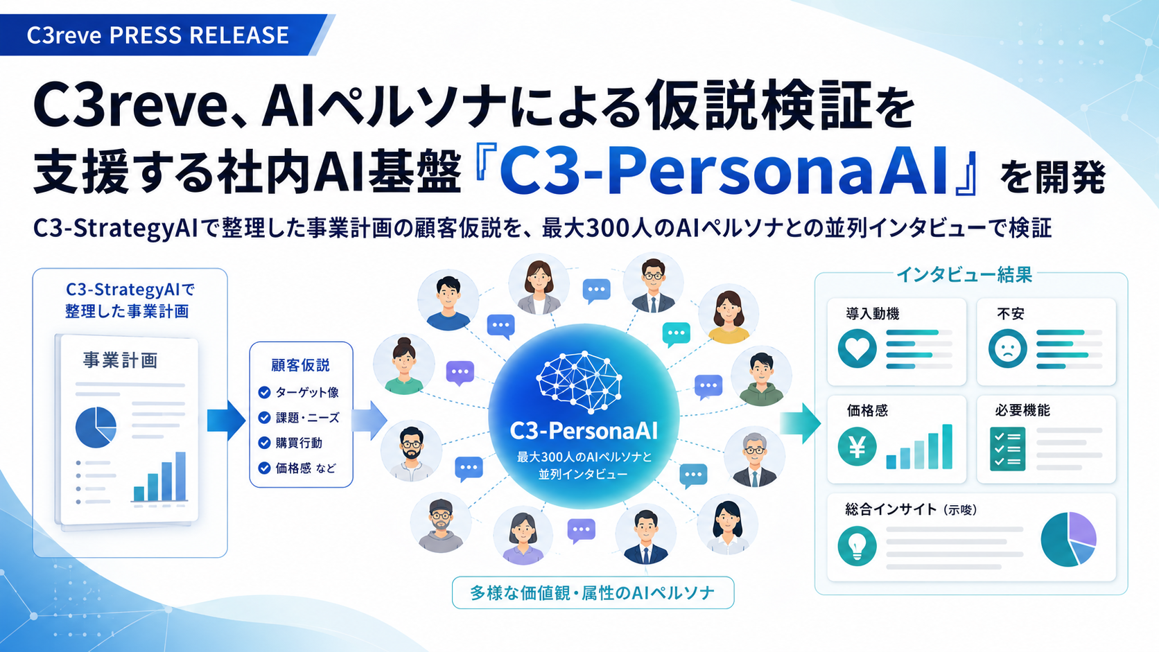 AIアンケートサービス「C3-PersonaAI」でAI受託開発をサポート開始