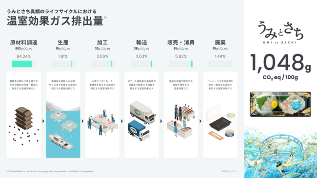 ウミトロン、AI搭載スマート給餌機「UMITRON CELL」による飼料関連の温室効果ガス排出量削減効果を発表。従来の自動給餌機比約2割の温室効果ガスを削減。