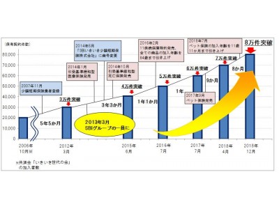 SBIいきいき少短　12月末に保有契約件数8万件を突破