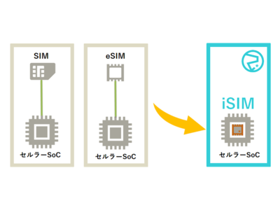 ソラコム、次世代SIMテクノロジー「iSIM」の実証実験を実施