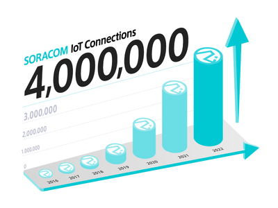 IoTプラットフォームの「契約回線数」が、400万を突破