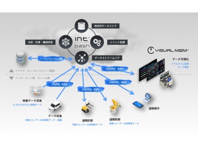 高速データパイプラインで、ロボティクスやAIの進化／遠隔制御など、未来のデータインフラを実現する産業IoTミドルウェア「intdash」「Visual M2M」を正式リリース