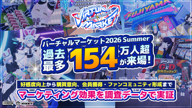 過去最多154万人超が来場『バーチャルマーケット2026 Summer』開催レポート　―好感度向上から購買意向、会員獲得・ファンコミュニティ形成まで、マーケティング効果を調査データで実証―