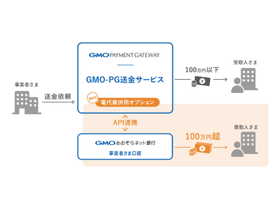 「GMO-PG送金サービス」で「電代業併用オプション」を提供開始　同一インターフェースで100万円超の送金も実現