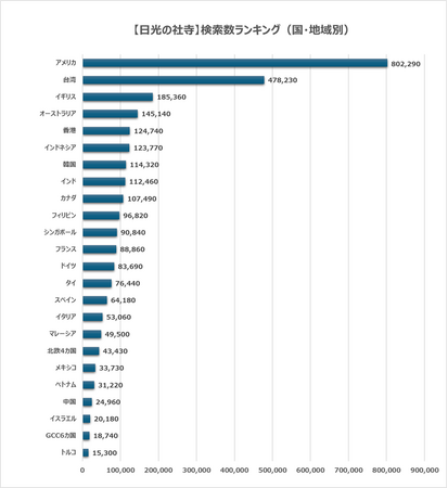 日本の世界遺産検索ランキング【日光の社寺】～AI時代の検索行動で見る『…