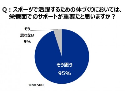 運動 部活をがんばる スポーツジュニア のママに調査 成長期の子どもの 栄養サポート ママの9割超が 自信なし と回答 専門家が指南 成長スパート期 の栄養摂取のポイントとは 企業リリース 日刊工業新聞 電子版